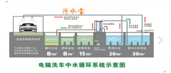 洗車(chē)污水水質(zhì)分析與處理工藝 洗車(chē)污水水質(zhì)分析與處理工藝
